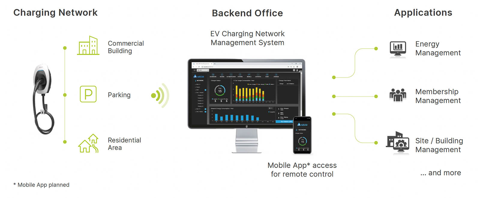 Delta-EVcharging-ACMAX-ChargingNetwork