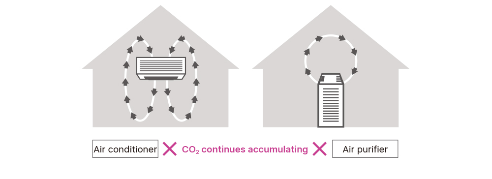 Either air purifier or air conditioner with filters could help indoor air circulation. However, without well ventilation, there is no fresh air coming to lower the CO2 levels that harm human bodies.