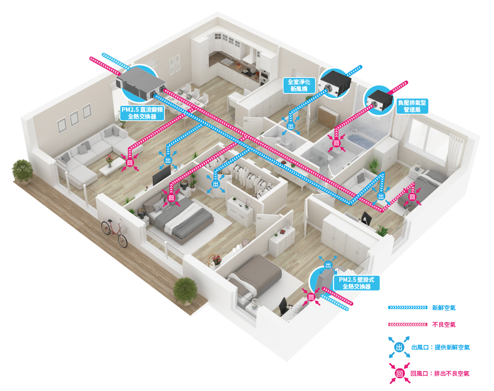 Delta Fresh Air System, including the Energy Recovery Ventilator, intakes the outdoor fresh air, filters and purifies the air efficiently before delivering air into the indoor space. Besides that, the system can exhaust the indoor stale air to the outdoor environment at the same time, achieving the whole house ventilation. Users can obtain high-quality fresh air, even when the whole room is enclosed and airtight.